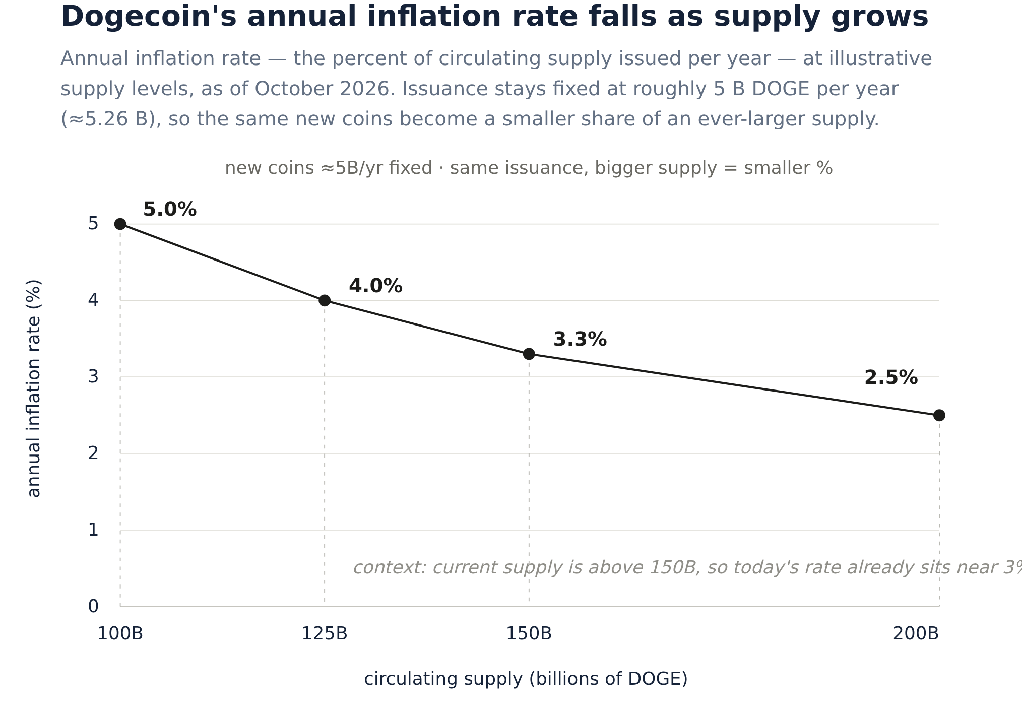 Dogecoin Is Worth $12 Billion and Runs a ~$212,000-a-Year Economy | AInvest