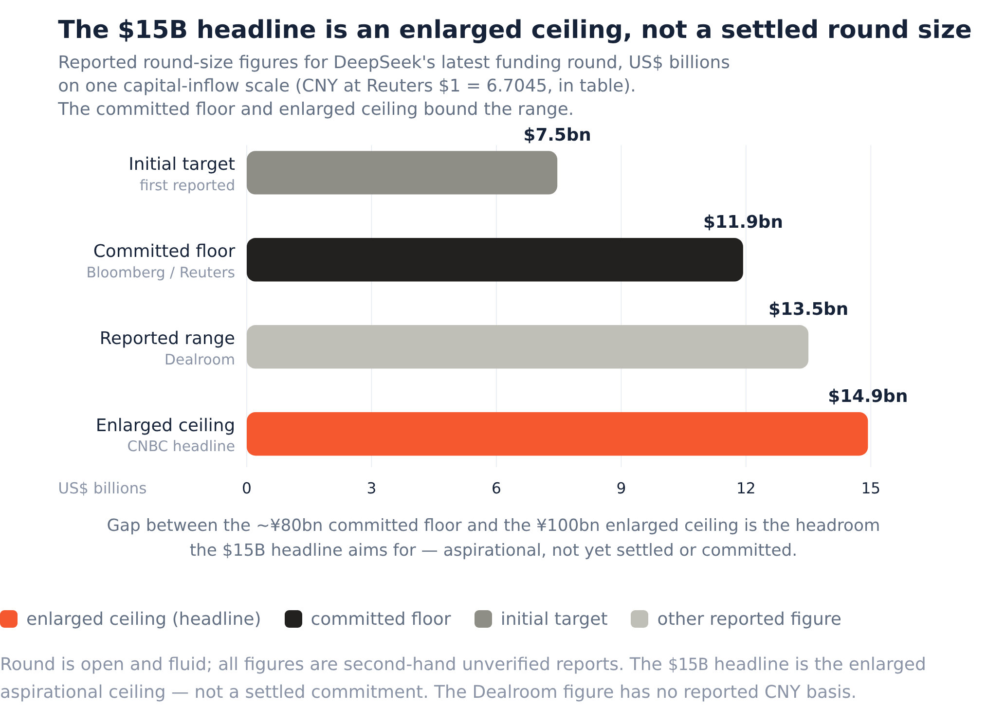 DeepSeek's "$15B round" is a ceiling it's still chasing, not the ...