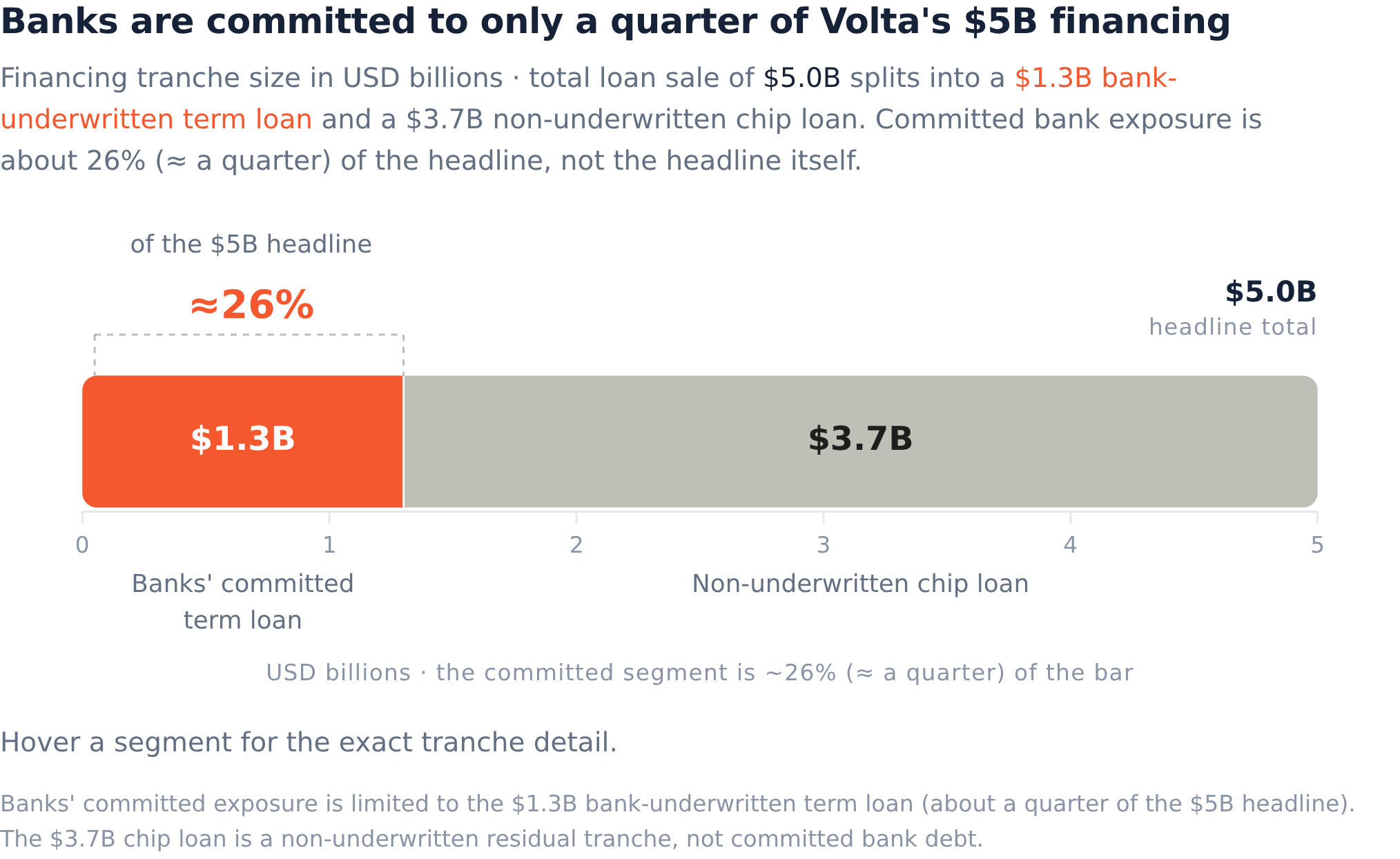JPMorgan and Goldman Are Only on the Hook for $1.3 Billion of the $5 ...