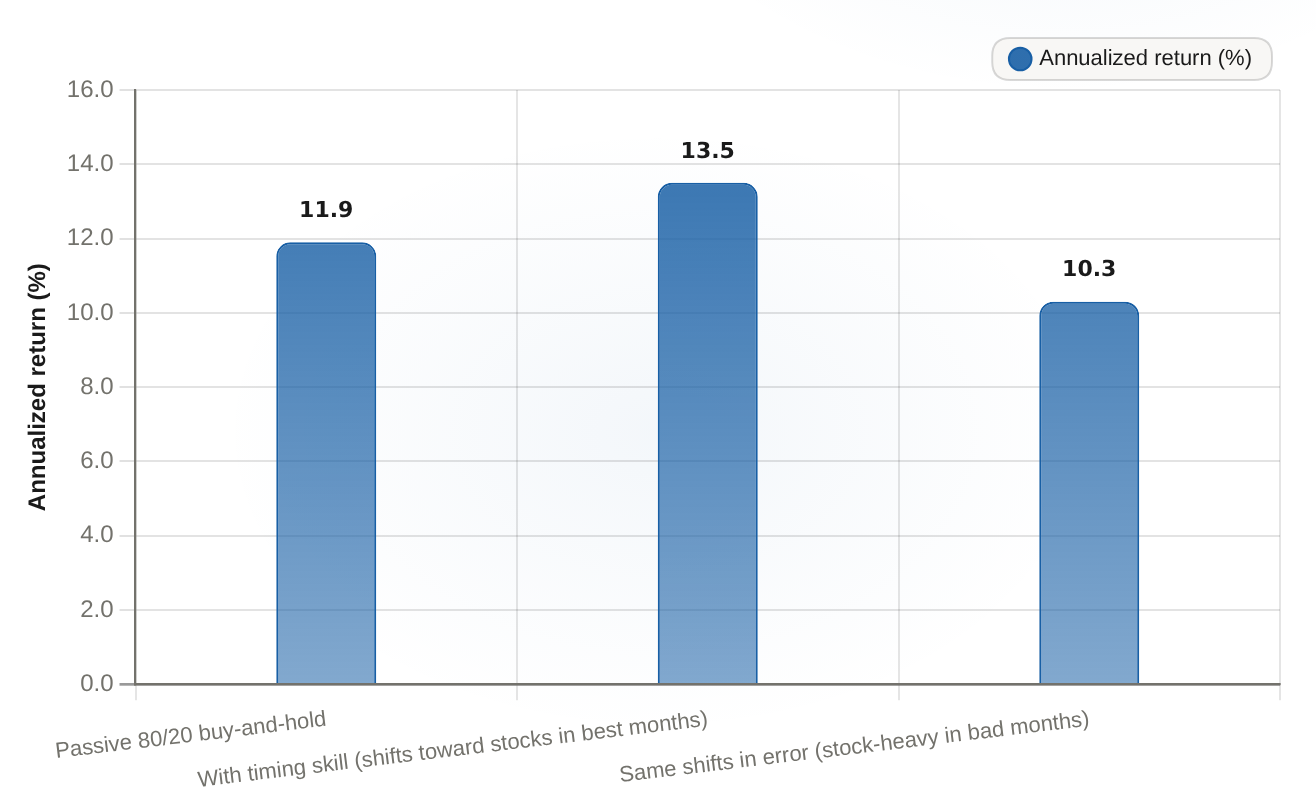 80/20 portfolio annualized return with and without timing skill, 1970-1996 Annualized return %, AQR analysis, 1970-1996