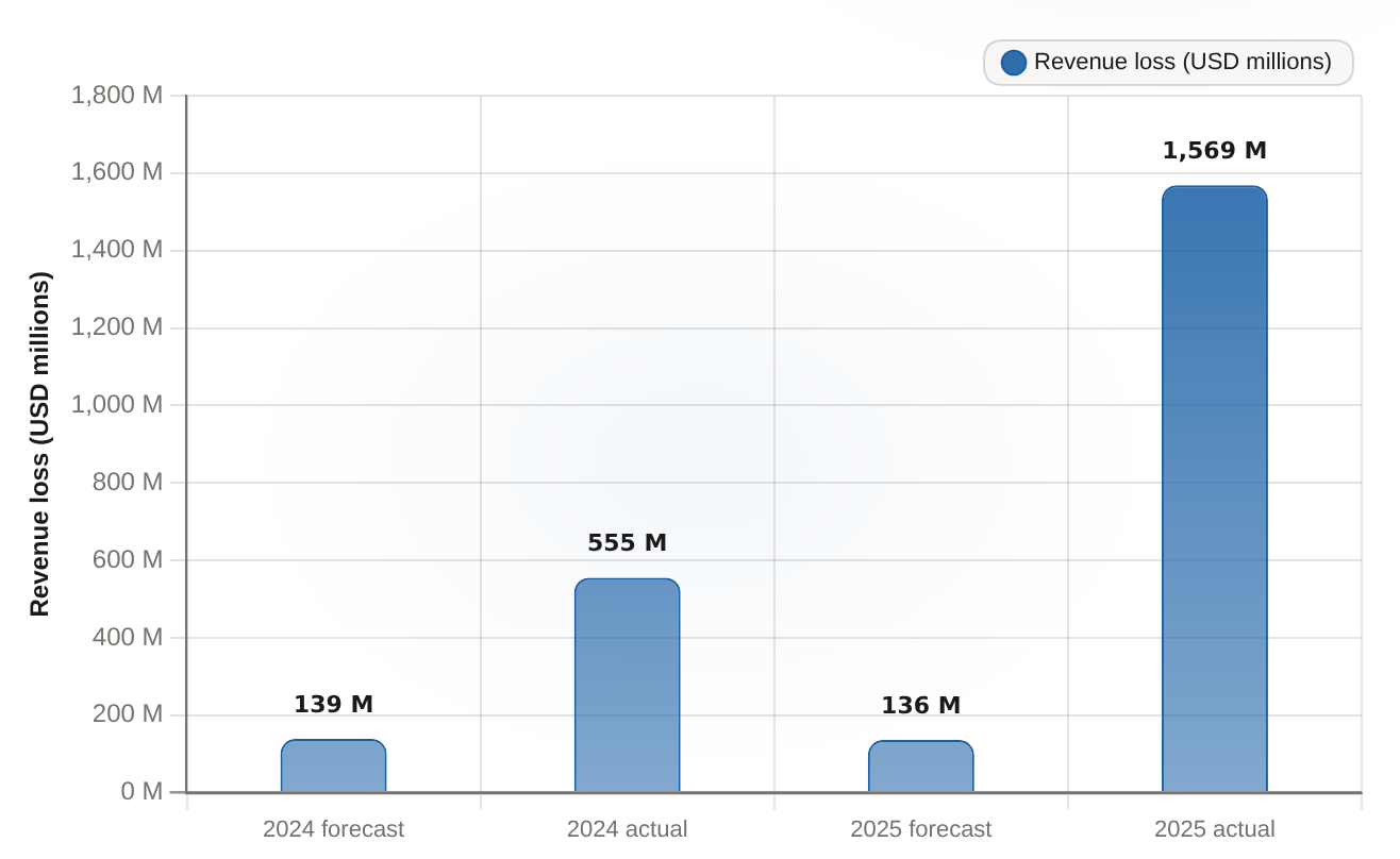 Ohio data center sales tax exemption: actual cost vs forecast, 2024–2025 Annual state sales-tax revenue loss from the data center sales tax exemption, USD millions (state-only)