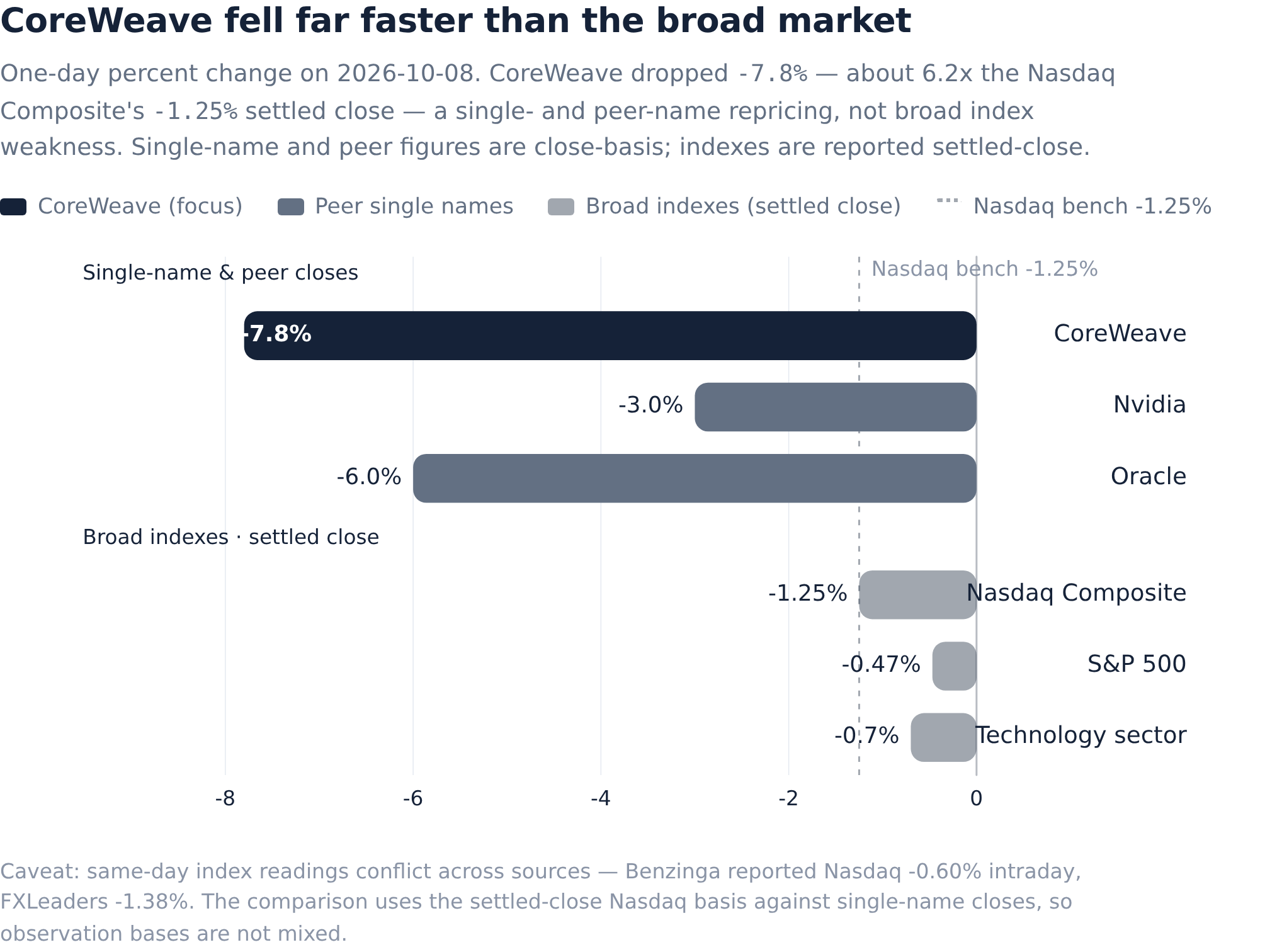 Nasdaq Components CoreWeave fell 8% on the day the Nasdaq lost 1.25%. That gap is the ...