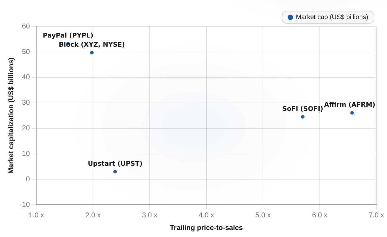 AFRM vs peers: trailing price/sales and market cap Trailing price-to-sales and market capitalization, cross-company snapshot at 2026-08-25