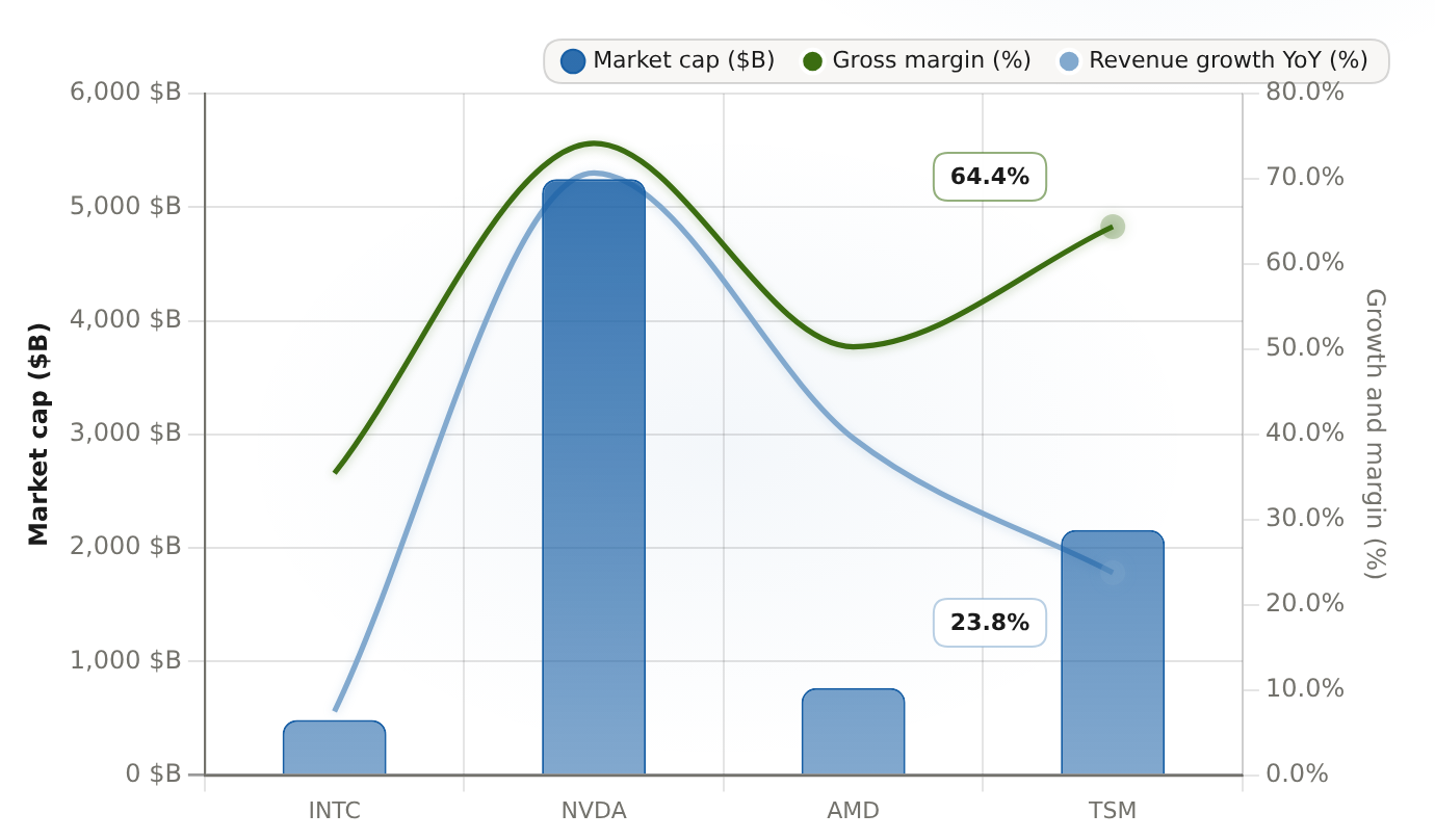 AI-silicon peer head-to-head: Intel vs Nvidia vs AMD vs TSMC (valuation and latest growth/margin) Market scale vs gross margin and revenue growth for the four largest AI-silicon players