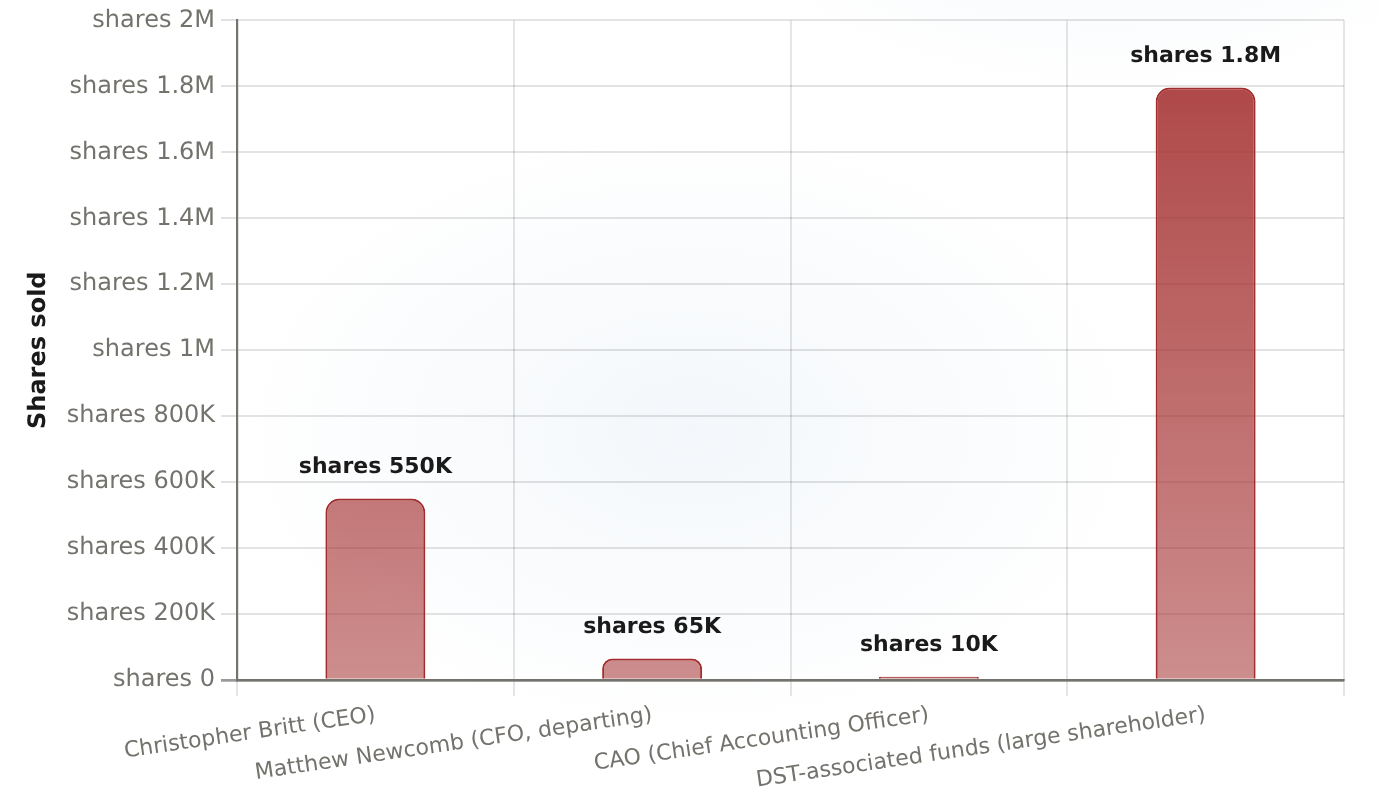 Chime Financial post-Q2 2026 insider Form 4 sales Aug 6-7, 2026 transactions; filed Aug 10-11. Britt, Newcomb, and CAO sold under Rule 10b5-1 plans (mechanical); DST-associated funds' 10b5-1 status unconfirmed.