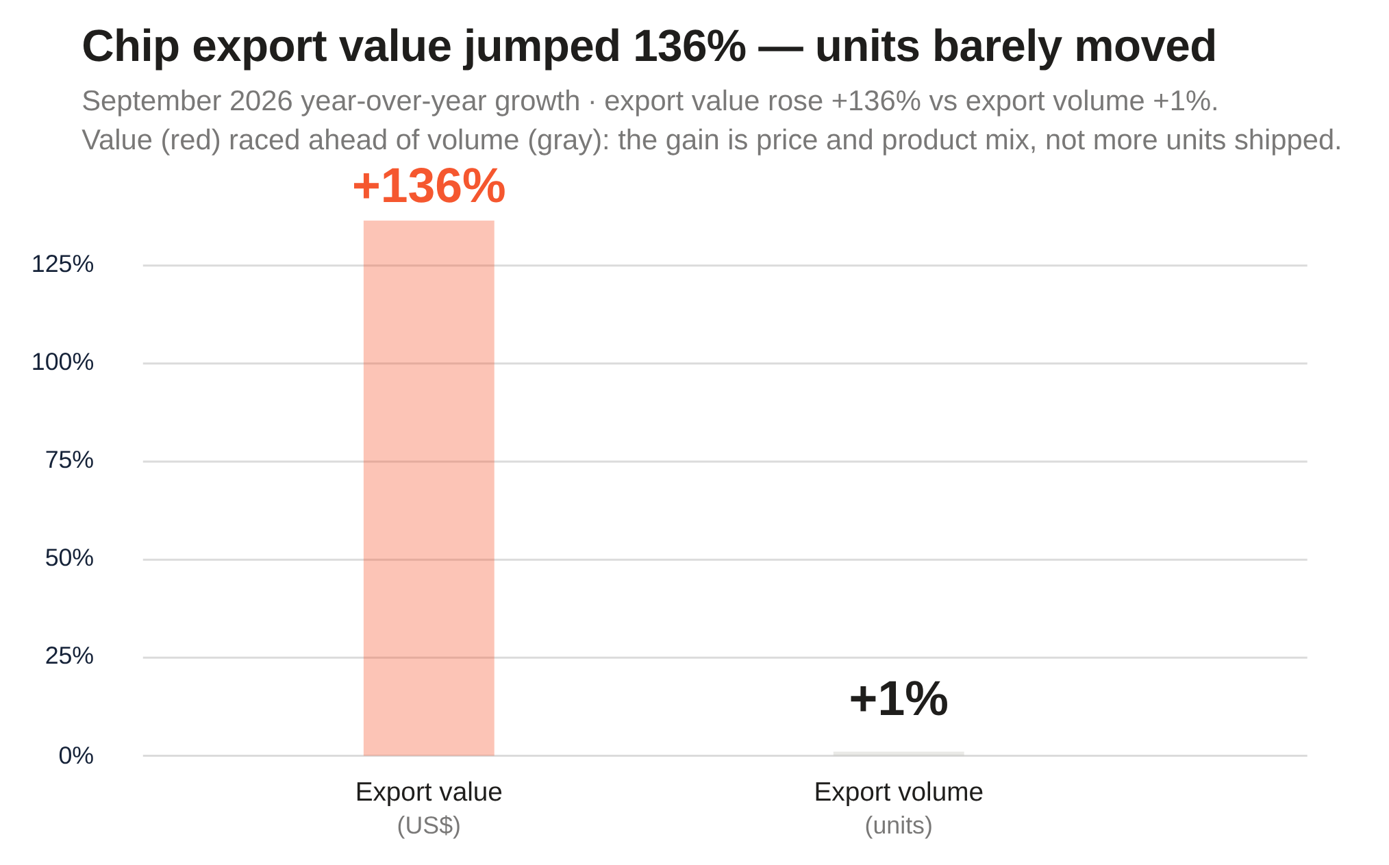 Volume Meter Chart China's record surplus is a chip-price mirage: IC exports +136% in ...