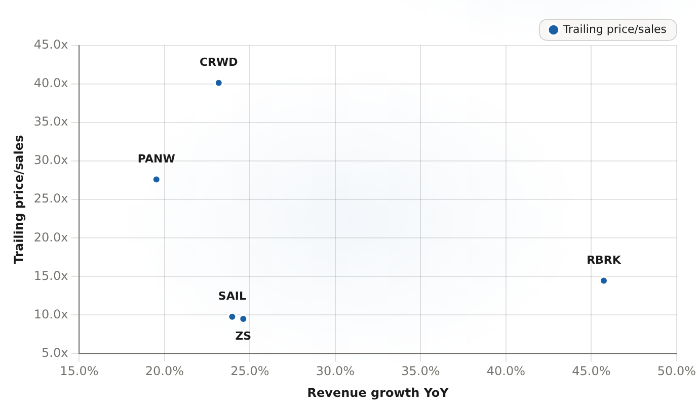 AI-cyber peer set: trailing P/S vs revenue growth YoY RBRK, SAIL, CRWD, PANW, ZS — trailing twelve-month price/sales vs year-over-year revenue growth