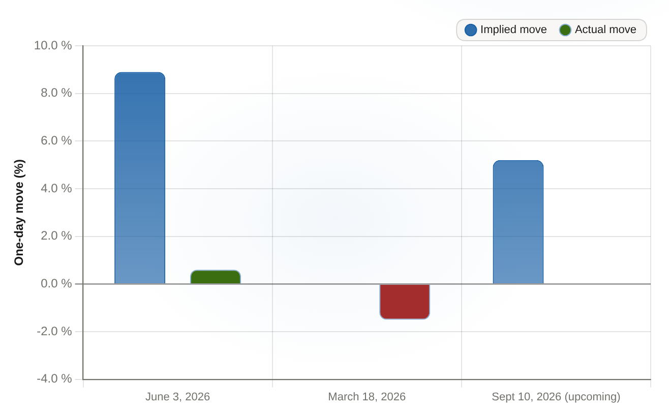Macy's post-earnings move: implied vs. actual One-day percent move priced by options vs. realized