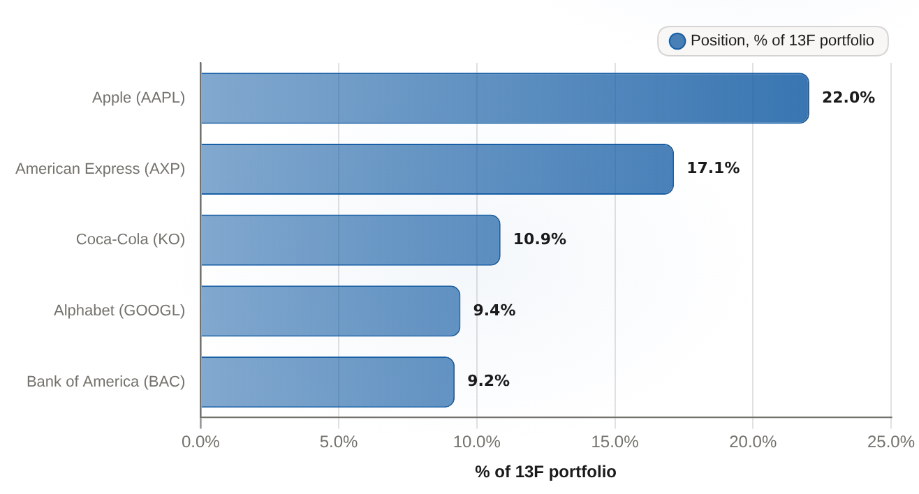 Berkshire Hathaway top-5 U.S. equity holdings, Q2 2026 Position as % of reported 13F portfolio value