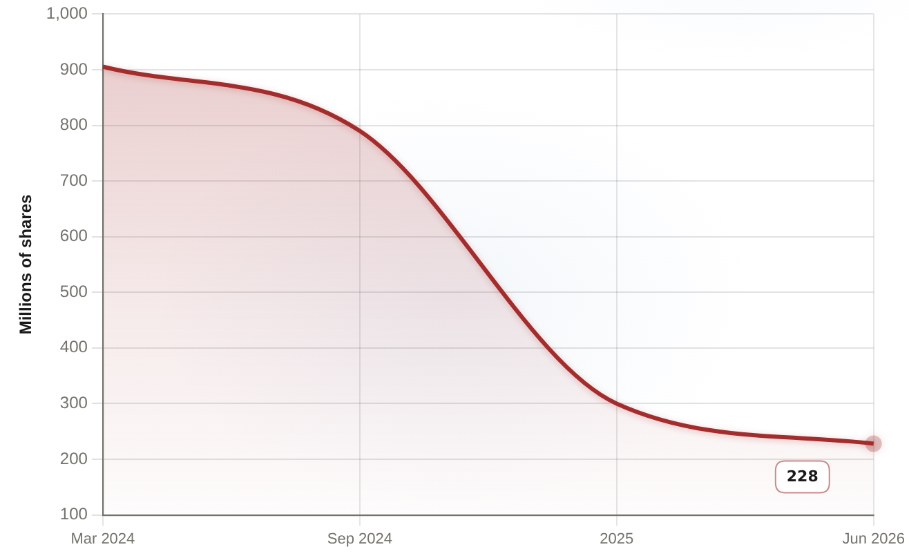 Berkshire Hathaway Apple share count, 2024-2026 Apple shares held by Berkshire (millions)