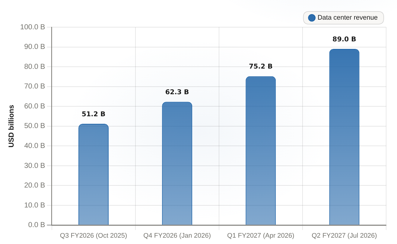 NVIDIA data-center segment revenue Fiscal 2026-2027, quarterly, USD billions