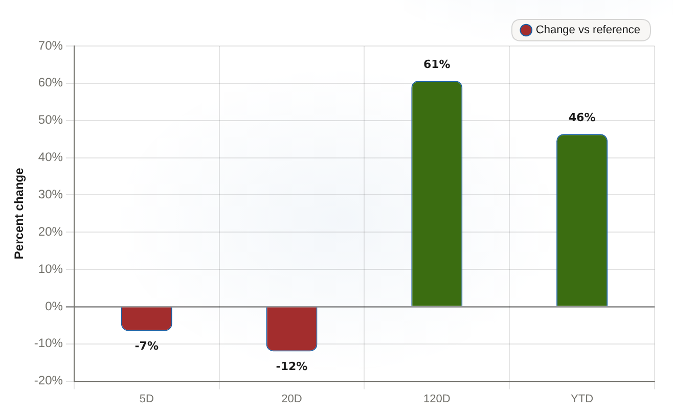 SharkNinja price performance at 2026-09-10 Percent change vs reference period, intraday close basis