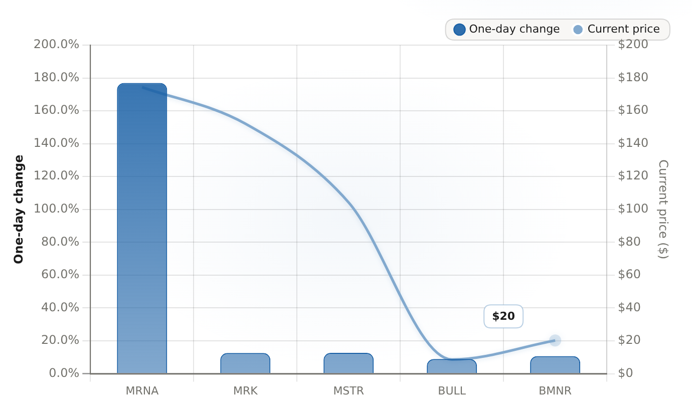 Five stocks on investors' radars, 2026-08-19 One-day move and current price, intraday snapshot — MRNA's +177% dwarfs a +9% to +13% band