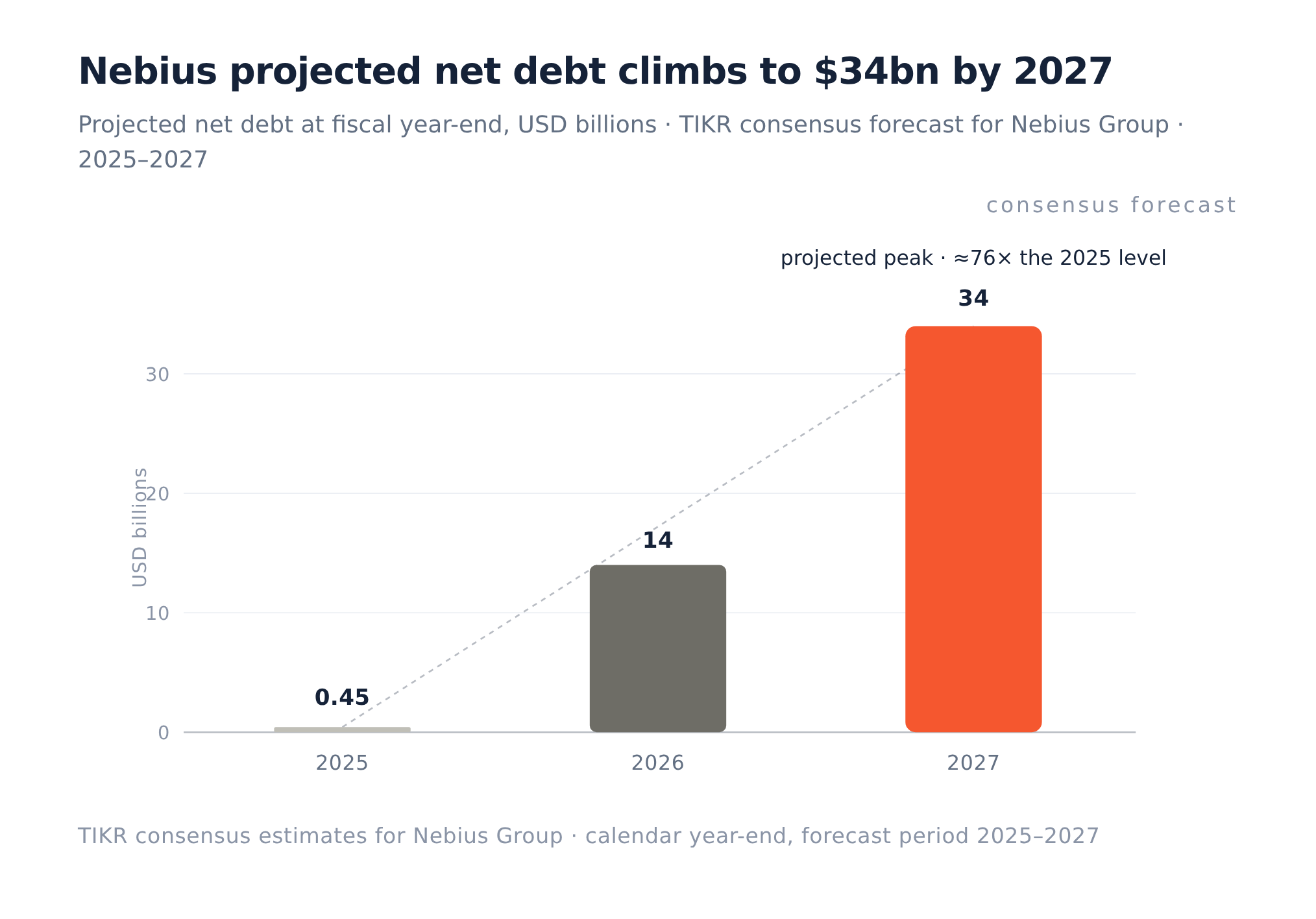 Nebius's yellow buses sell hypergrowth. The financing ladder underneath ...