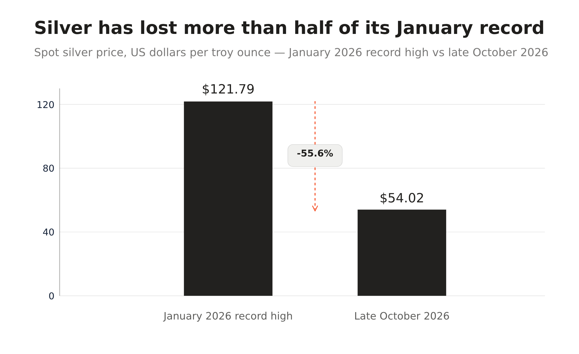 Silver Halved From Its January Peak — the Crash Was a Bubble Popping ...