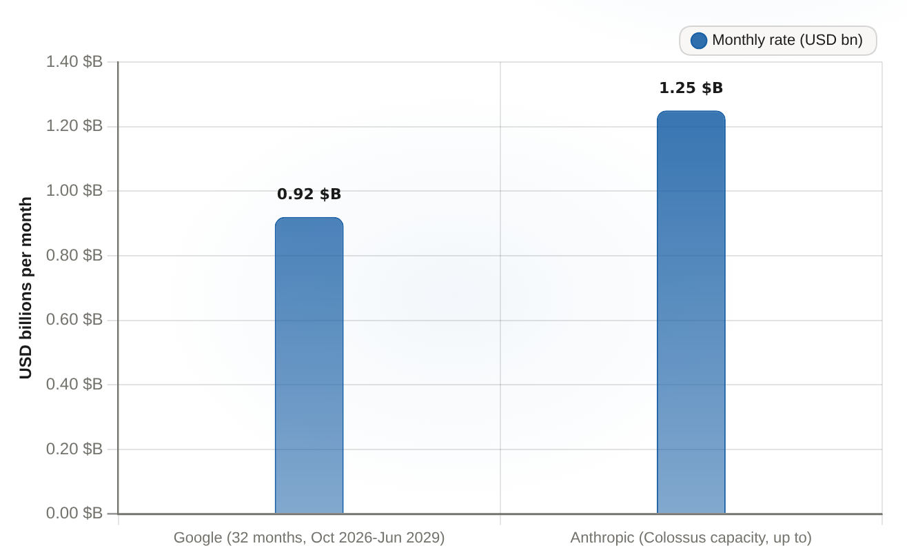 Spacex contracted AI-compute monthly run-rate USD billions per month