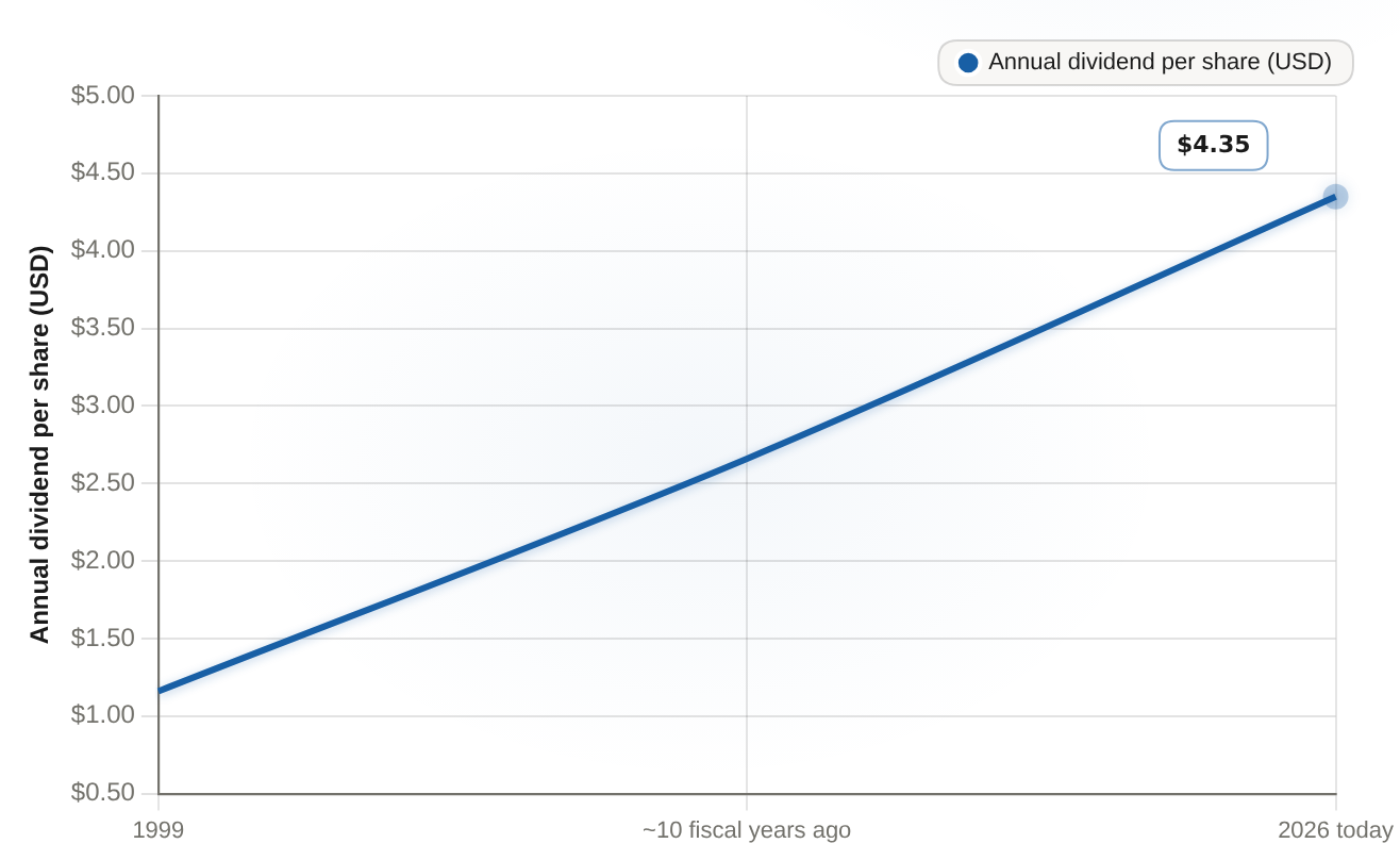 P&G dividend income on a single original share Annual dividend per share (quarterly payout x 4), USD per share annualized