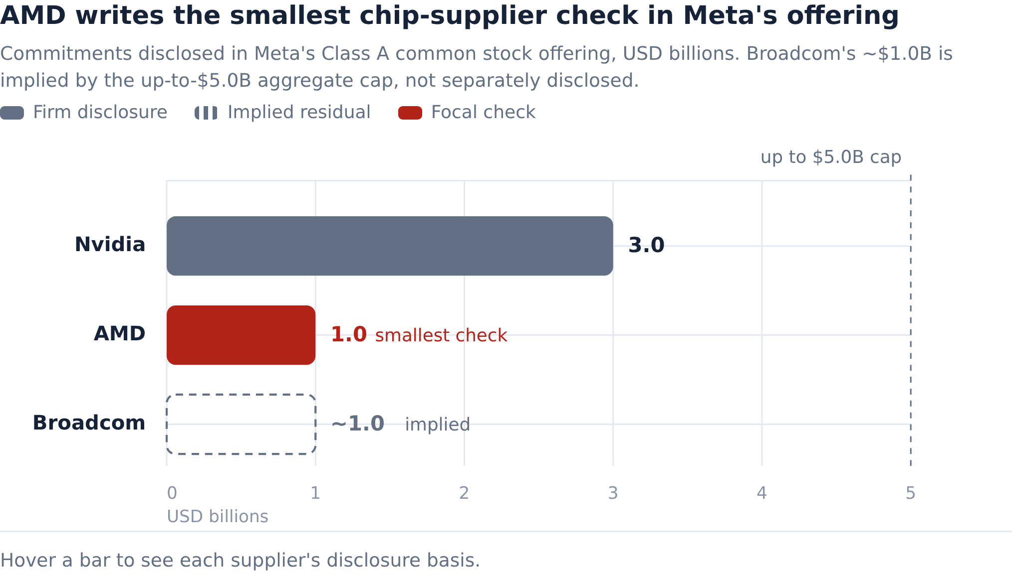 AMD's $1 Billion Meta Check Is a Fifth of Its Cash — Weigh It as Risk ...