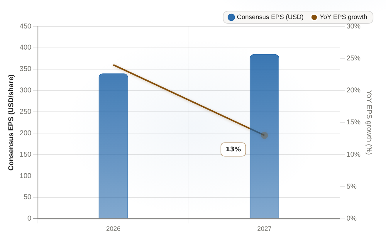 S&P 500 consensus EPS path and implied growth Consensus EPS (USD) vs YoY growth, annual 2026-2027