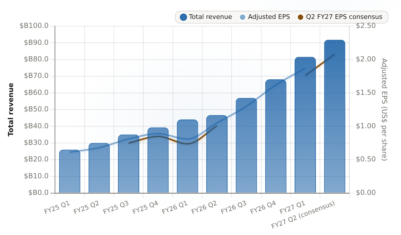 Nvidia quarterly total revenue and adjusted EPS: actuals FY25 Q1 - FY27 Q1 vs consensus Q2 FY27 Revenue in US$ billions; adjusted EPS in US$ per share. The Q2 FY27 figure is consensus, not yet reported.