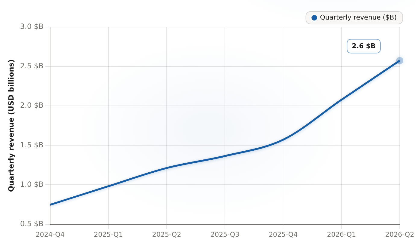 CoreWeave quarterly total revenue Q4 2024 - Q2 2026, USD billions