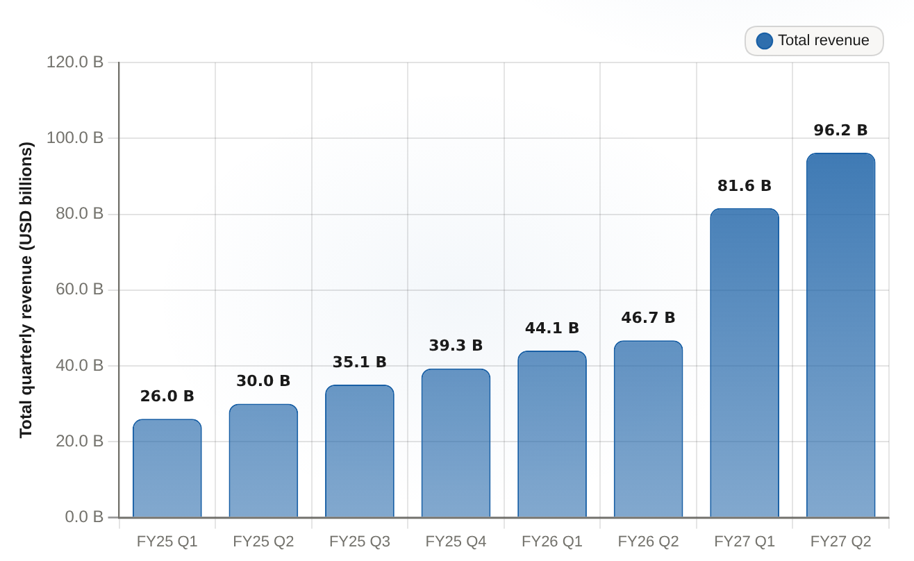 Nvidia total quarterly revenue, FY2025 Q1 through FY2027 Q2 (USD billions) FY25 Q1 ($26.04B) to FY27 Q2 ($96.2B) — sharp re-acceleration on the data-center ramp