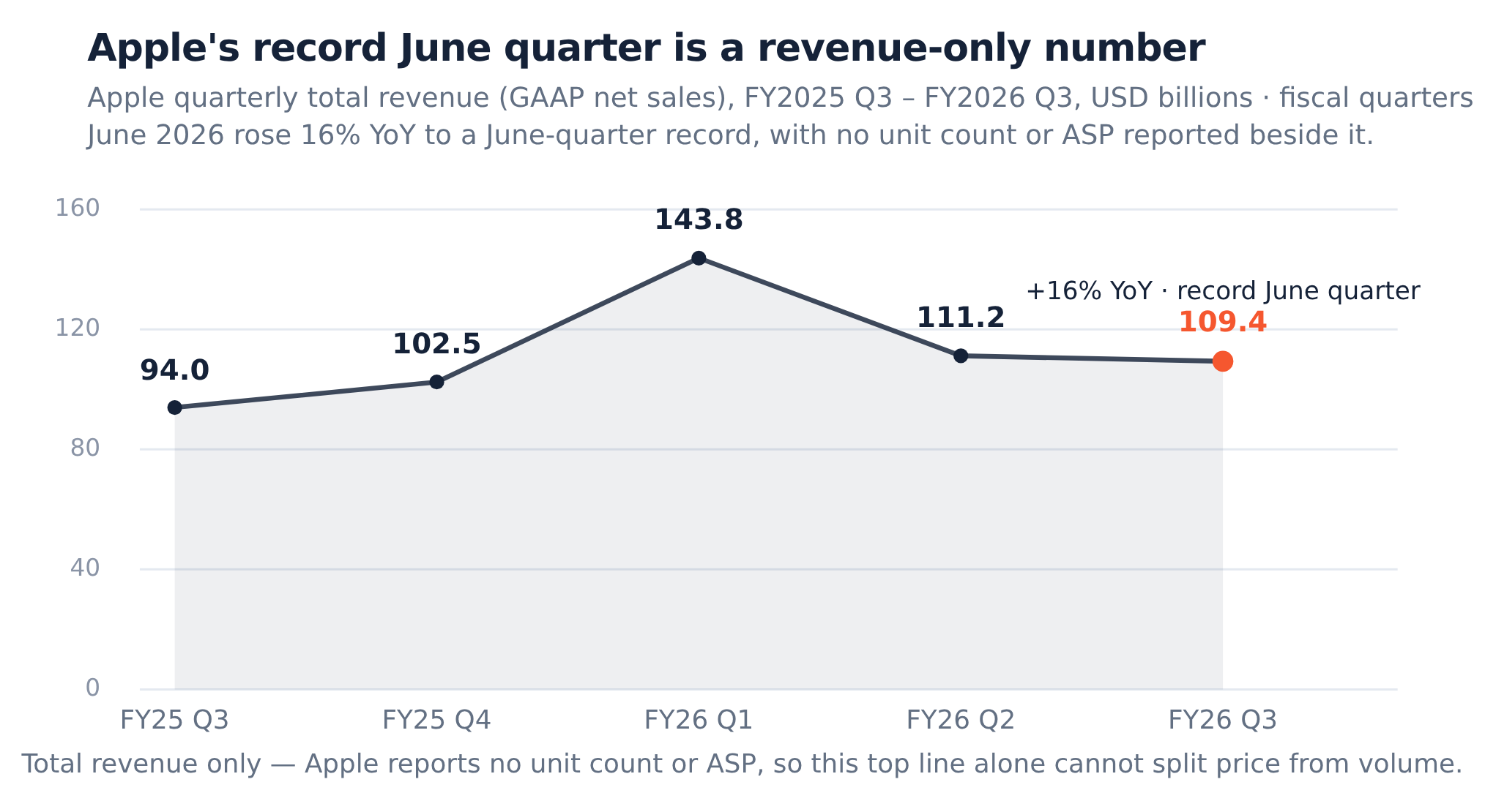 Apple's 22% iPhone Growth Isn't a Pricing-Power Signal — and the ~$950 ...