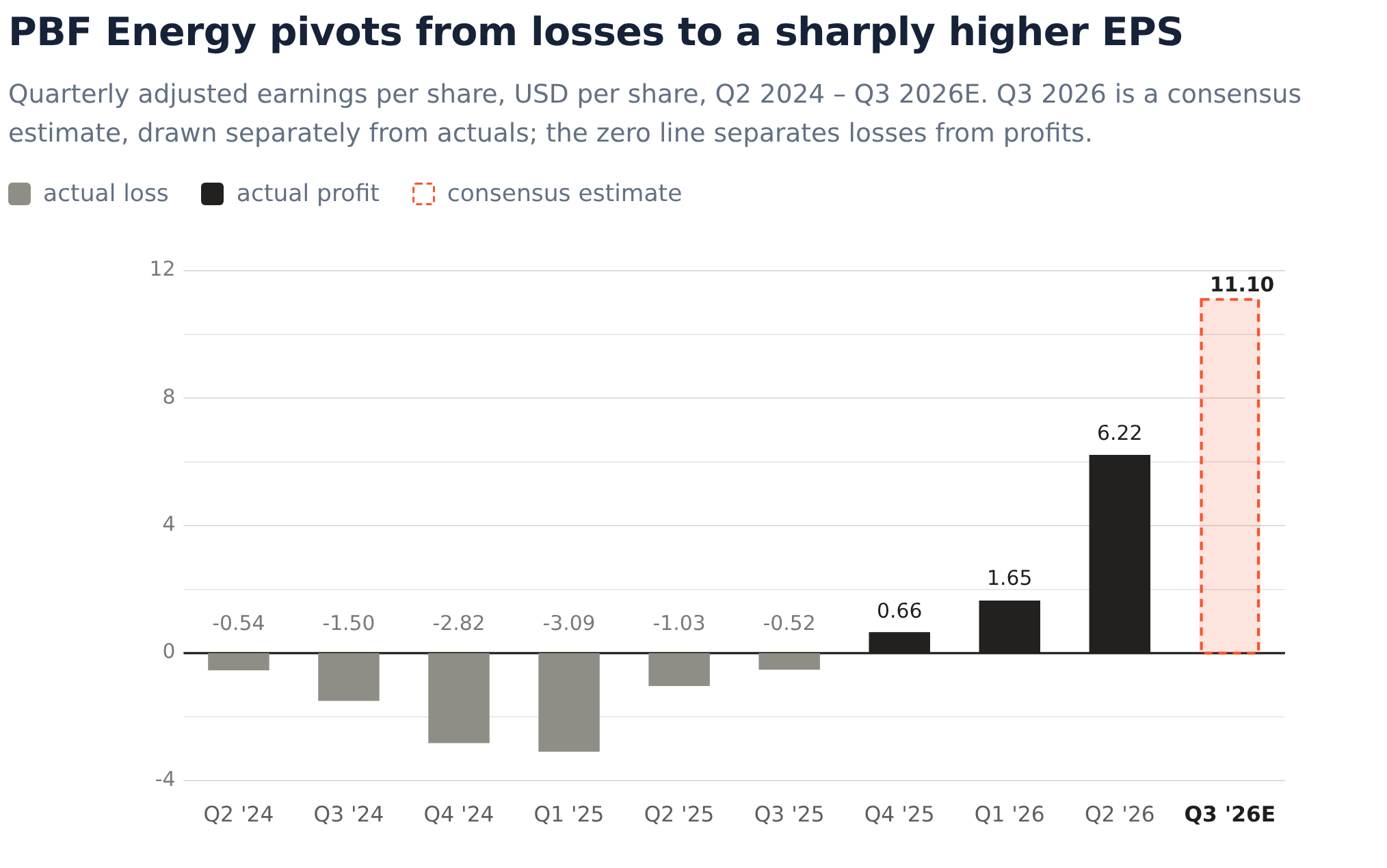 First Order Second Order Graph PBF Energy's 217% Rally Is a Bet on Record Margins, Not Value | AInvest