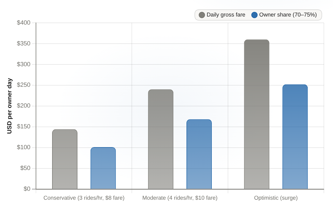 Illustrative Model Y Tesla Network owner economics by scenario Daily gross fare vs owner share at assumed 70–75% retention, pre-cost; third-party model, not Tesla-confirmed. USD, per owner day.