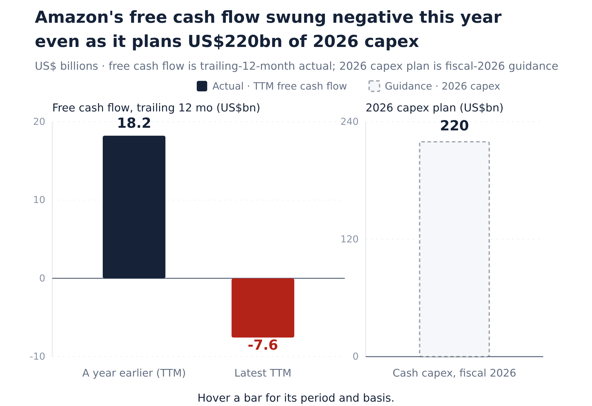 Free Note Value Chart AWS vs. the $220 Billion Spend: What Sets Amazon's Price Move on ...