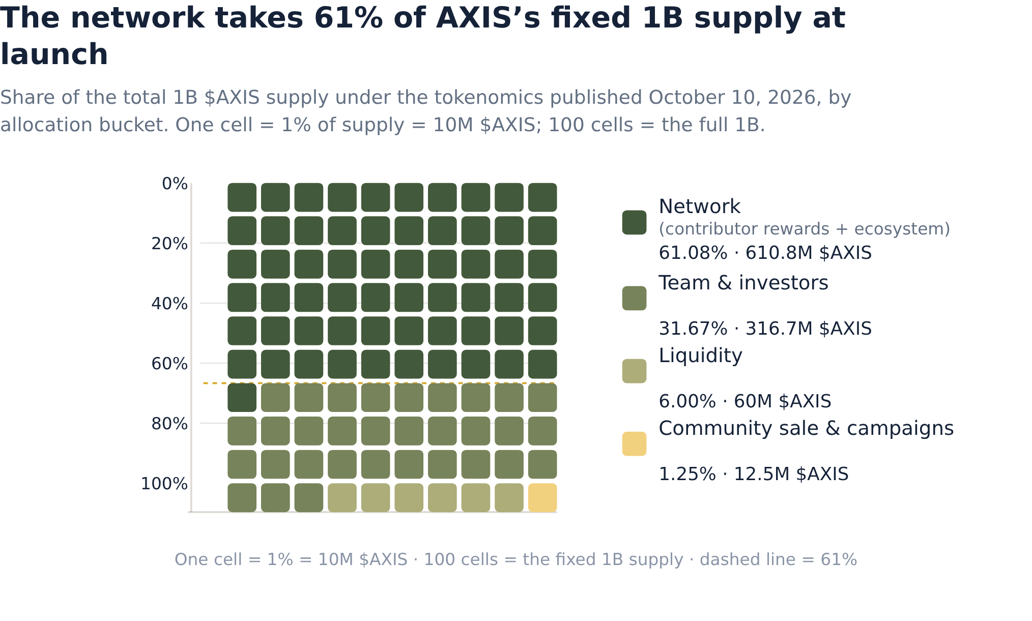 AXIS's $100 million debut is launch mathematics, not a data business ...