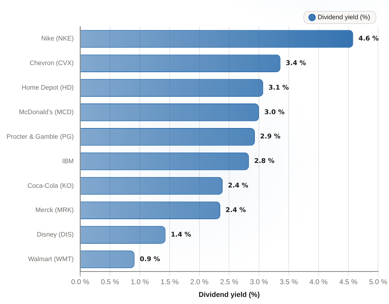 Nike's Dow-Leading 4.6% Yield Is a Coverage Question, Not an Income Signal