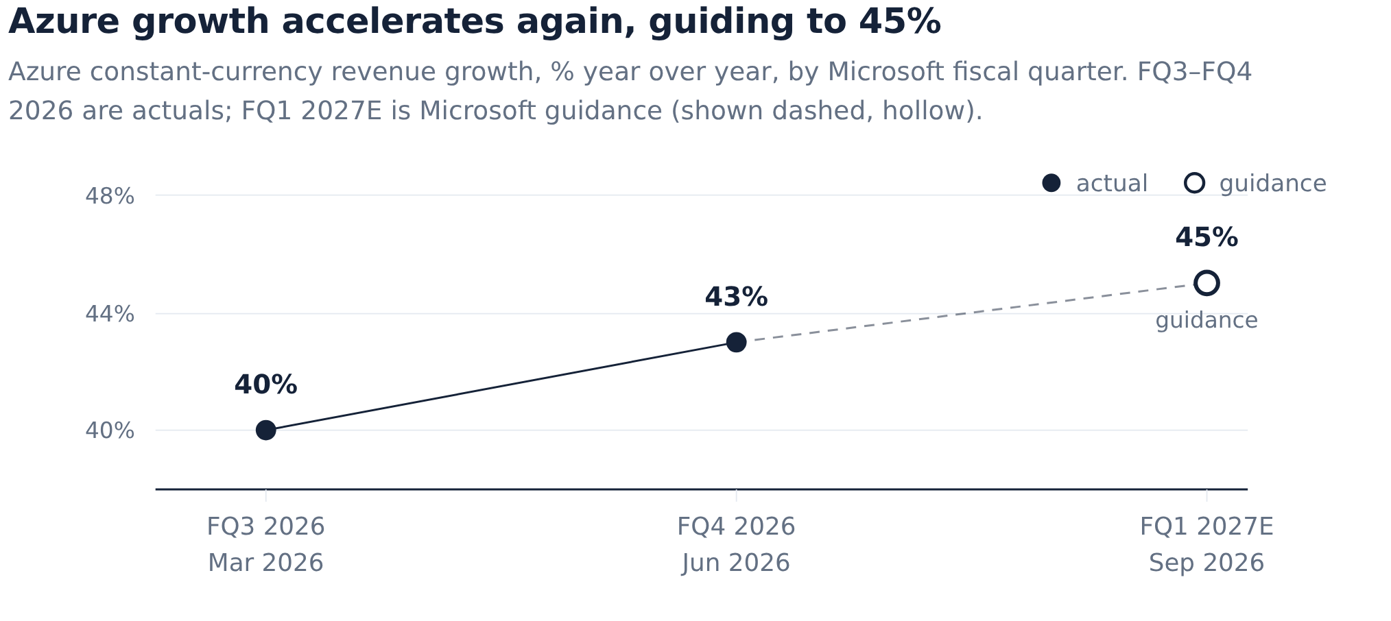 Microsoft's Earnings Test: Accelerating Azure Against a Steep Capex ...