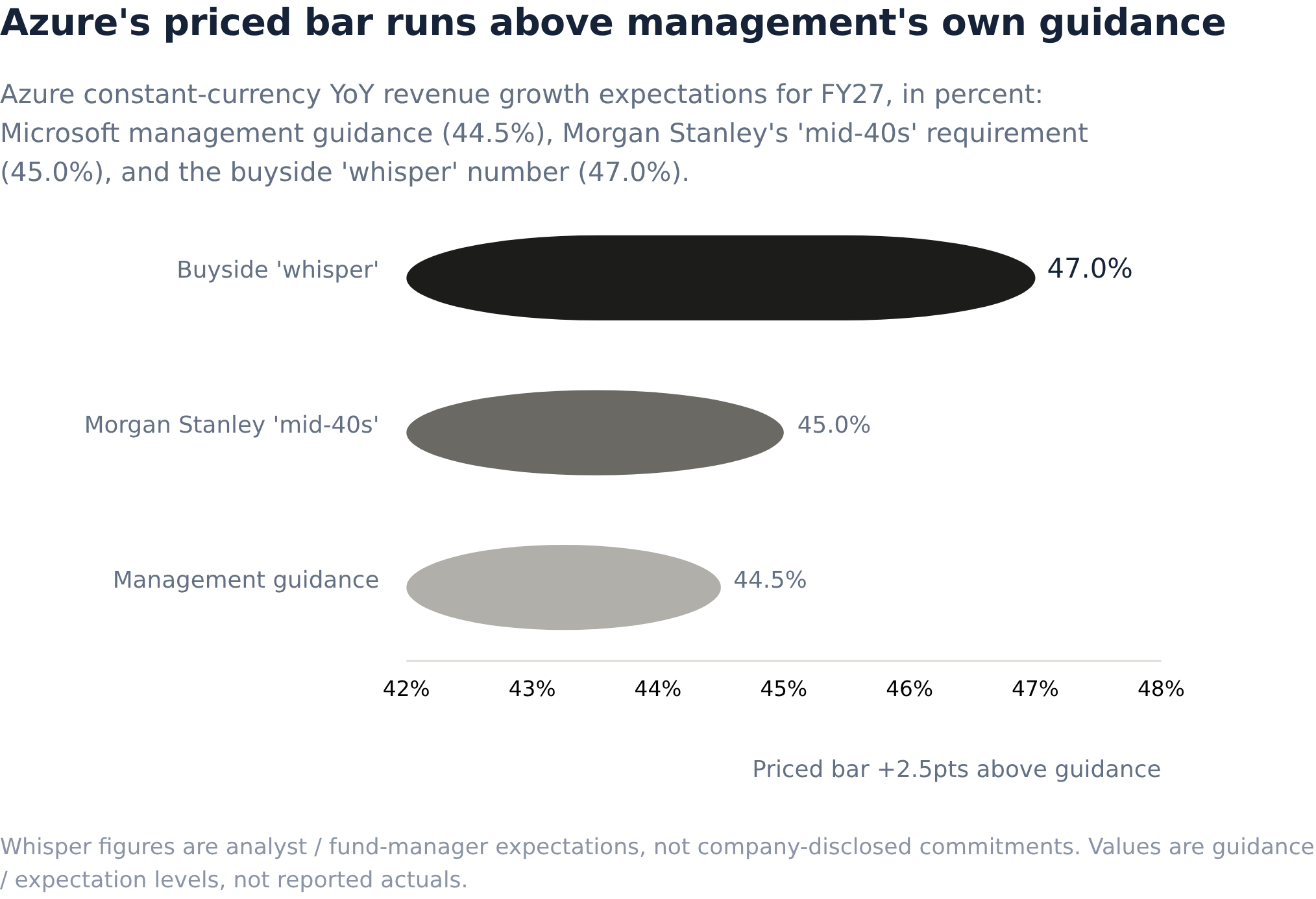 Microsoft's Harder Test Isn't Valuation. It's Clearing an Azure Bar the ...
