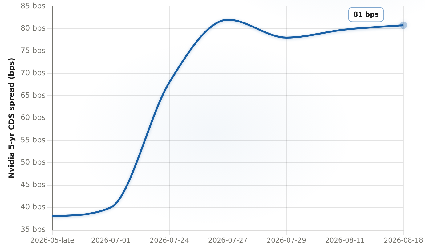 Nvidia 5-year CDS spread repricing Approx. quote anchors, late-May to Aug 18 2026 · basis points