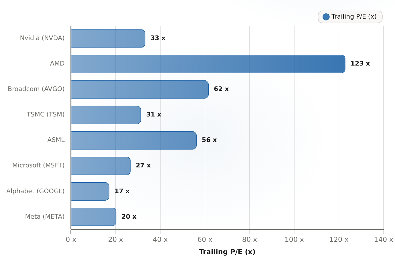 Trailing P/E: Nvidia is mid-pack among AI-chip peers, not at a 50% discount Trailing-twelve-month price-to-earnings, market data Aug 2026