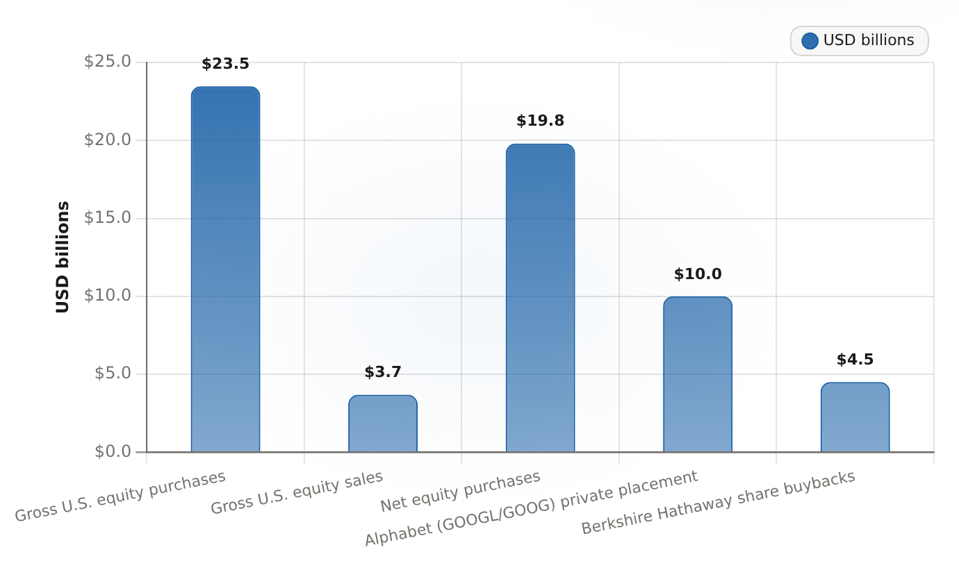 Berkshire Hathaway Q2 2026 capital deployment under CEO Greg Abel USD billions; gross equity flows, Alphabet private placement, and Berkshire buybacks