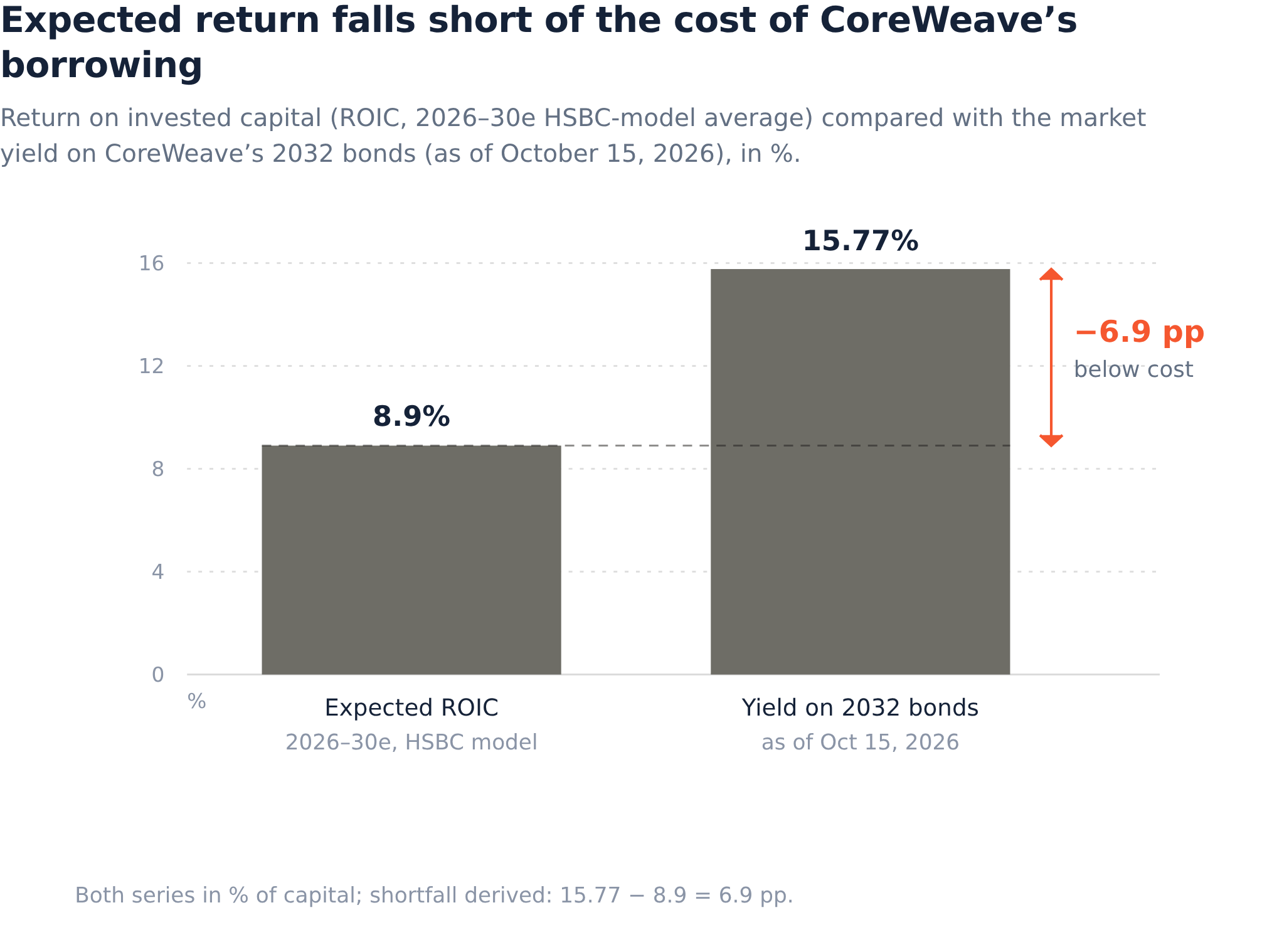 CoreWeave: The Demand Panic Is Overdone. The Debt Arithmetic Isn't ...