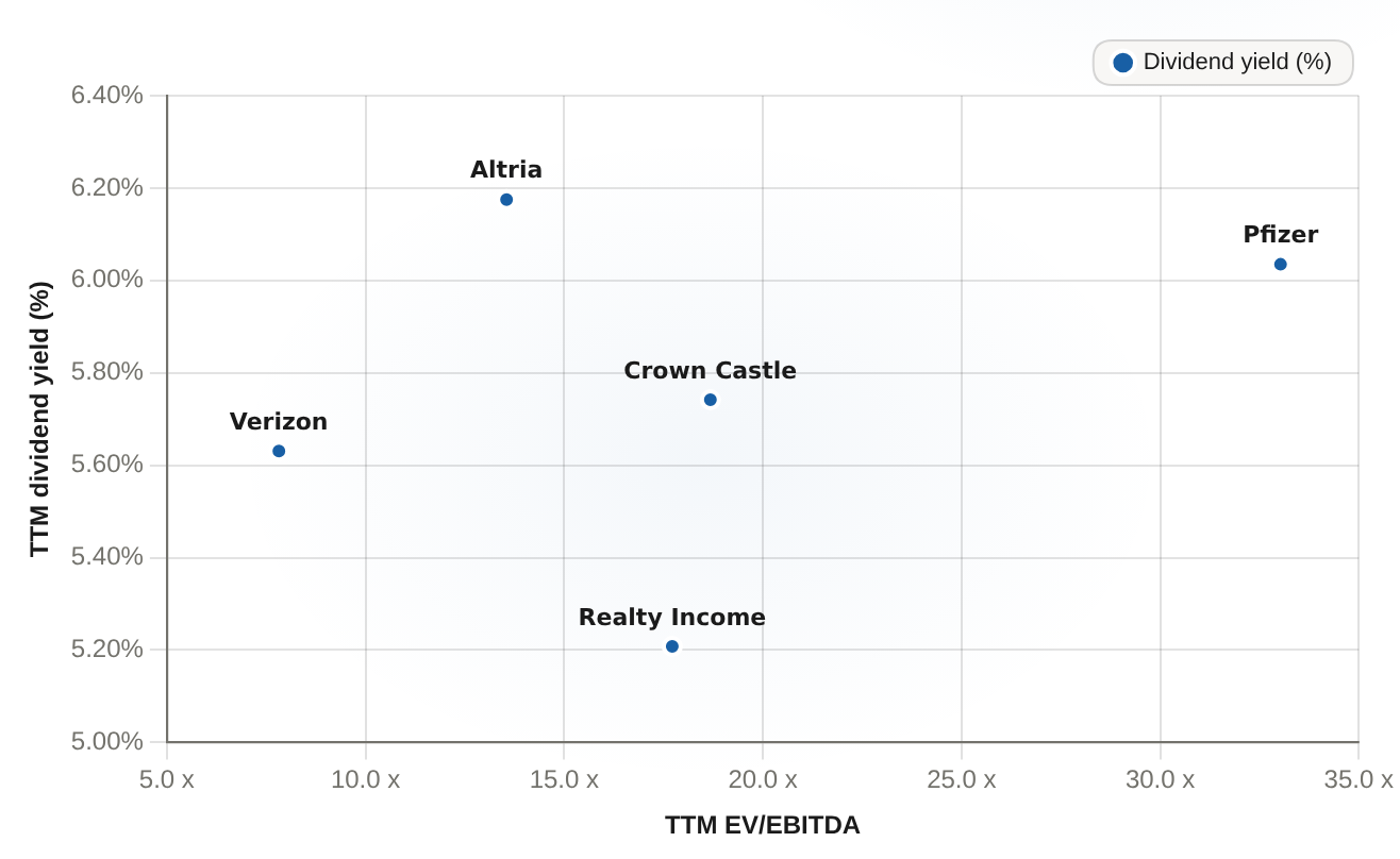S&P 500 constituents yielding above 5%: yield vs. valuation TTM dividend yield (%) and TTM EV/EBITDA (x), Sep 2026