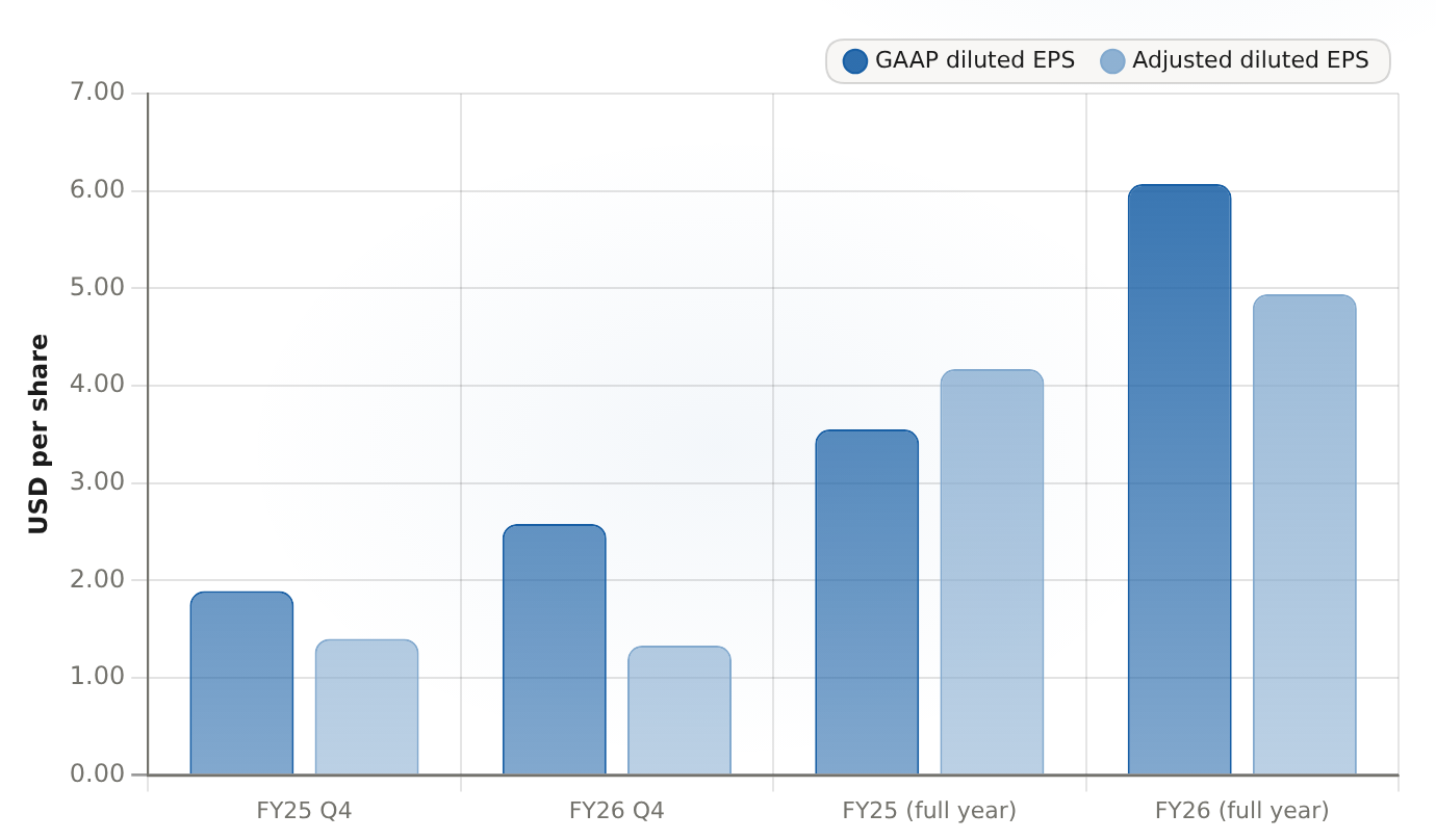Diluted EPS, GAAP vs adjusted: the one-time tariff refund inflates the Q4/FY26 'record' Q4 (quarter ended June 30) and full fiscal year, USD per share