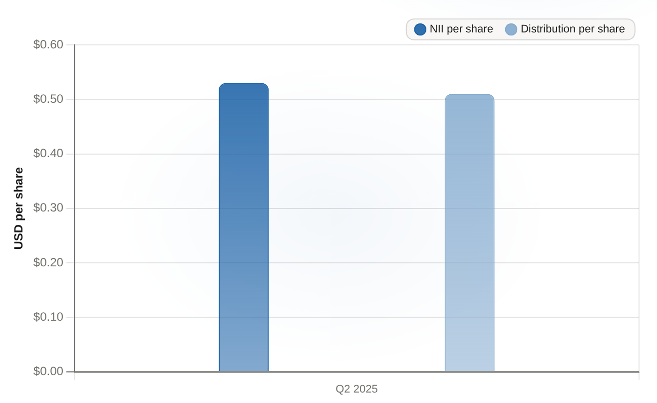 TRIN Q2 2025 matched quarter NII per share vs distribution per share, in USD per share