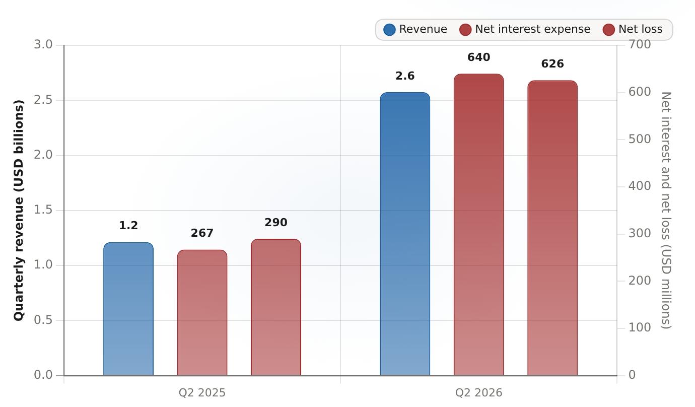 CoreWeave quarterly revenue, net interest expense, and net loss, Q2 2025 vs Q2 2026 Quarterly revenue (USD billions); net interest expense and net loss (USD millions)