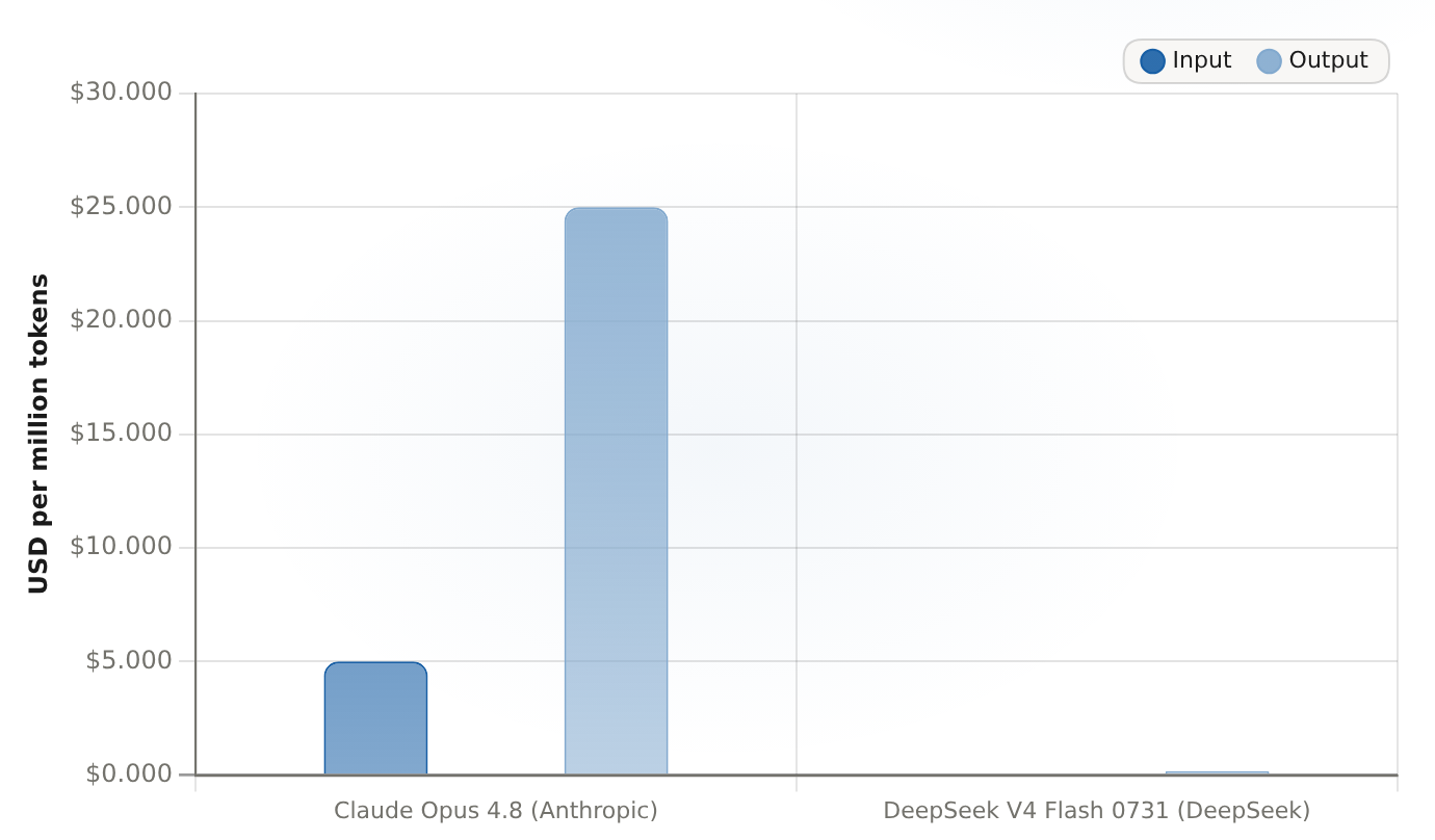 DeepSeek V4 Flash vs Claude Opus 4.8 - API list price per million tokens Raw OpenRouter list prices per million tokens (USD), input and output - not blended or effective pricing