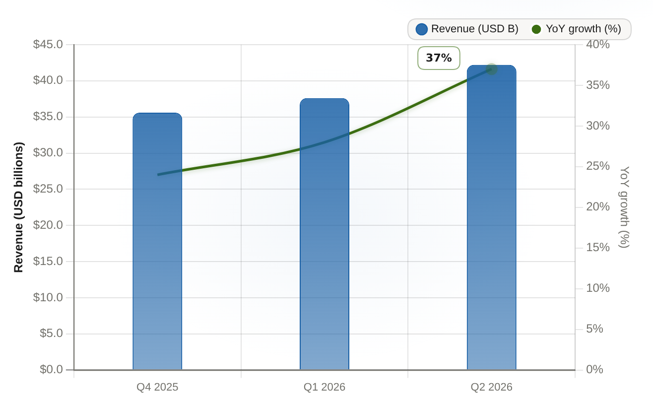AWS quarterly revenue and YoY growth acceleration AWS segment revenue, USD billions, with YoY growth across reported quarters