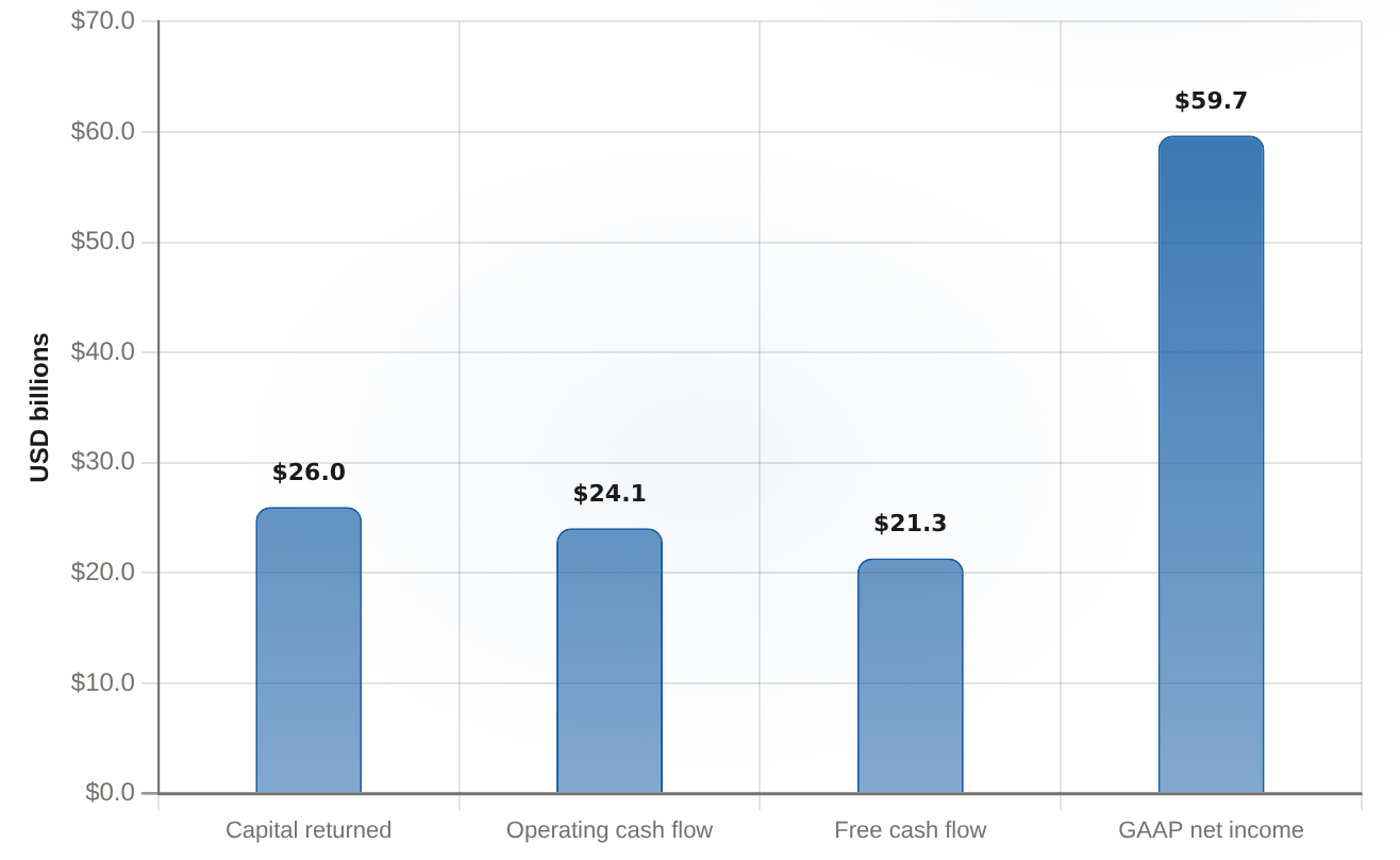 Nvidia Returned a Record $26 Billion in a Quarter Its Own Cash Flow ...
