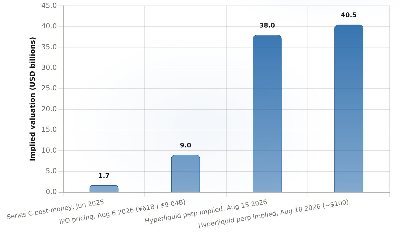 Unitree valuation marks vs Hyperliquid perp-implied valuation Jun 2025 - Aug 2026, USD billions. Perp marks are stablecoin contract-implied notional values, not paid equity marks.