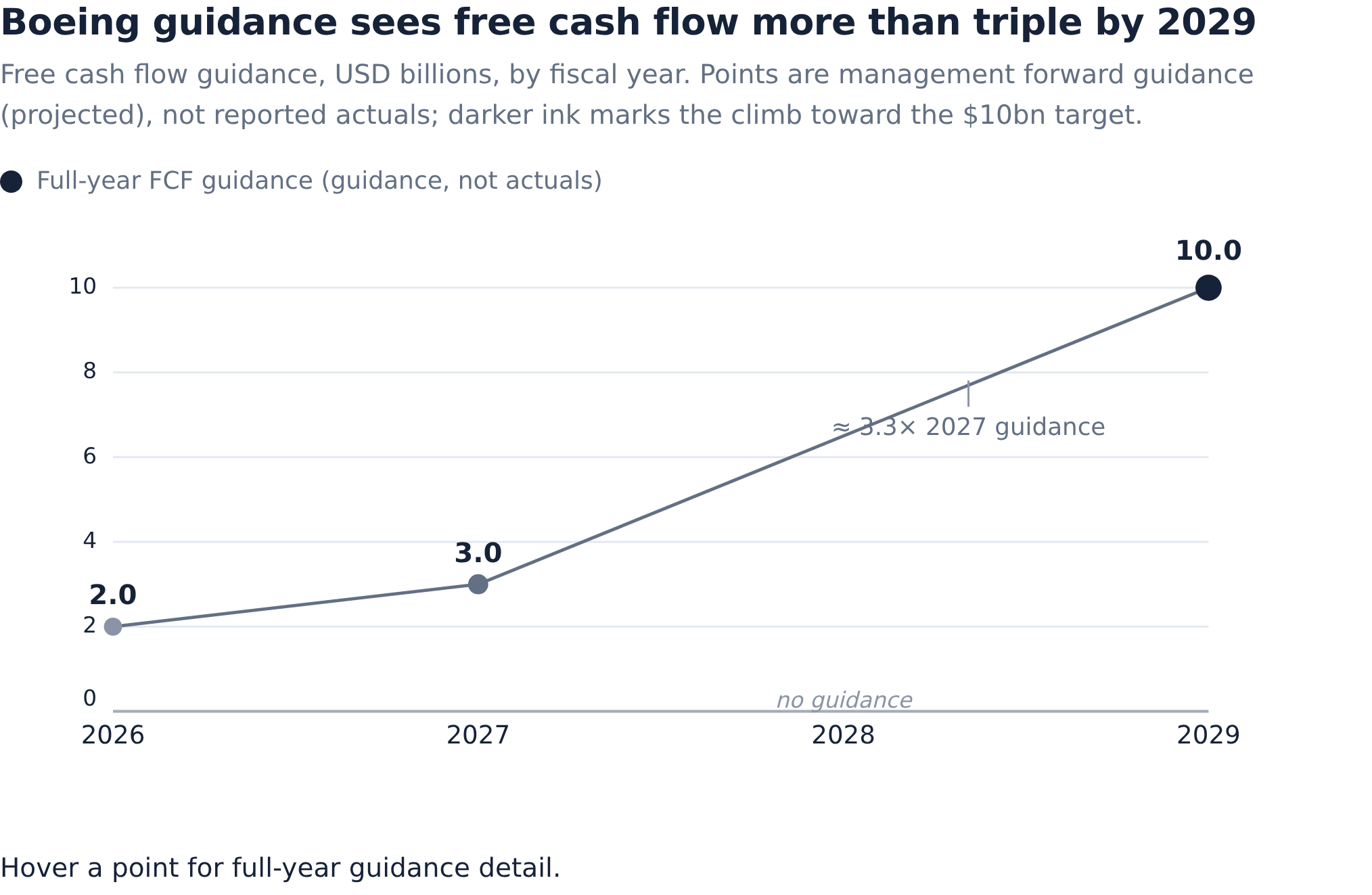 Build A Ramp Dollar Chart Why Boeing's $745 Billion Record Backlog Didn't Save the Stock | AInvest