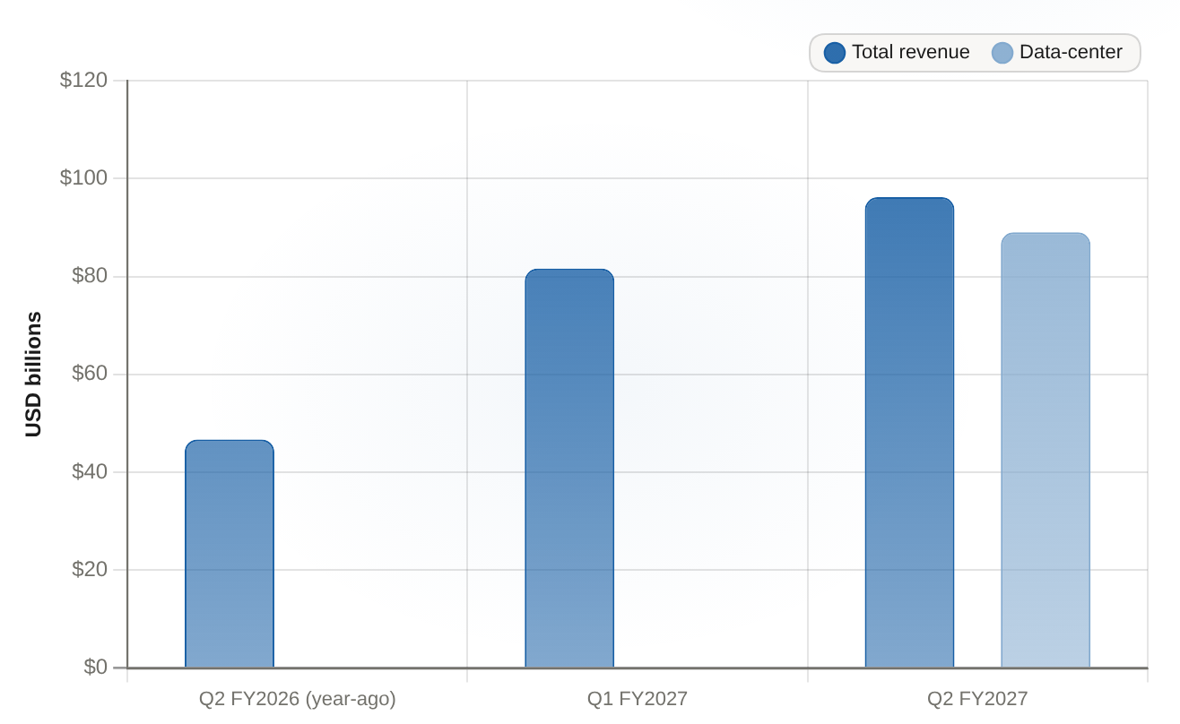 NVIDIA data-center segment vs total revenue, most recent quarters USD billions