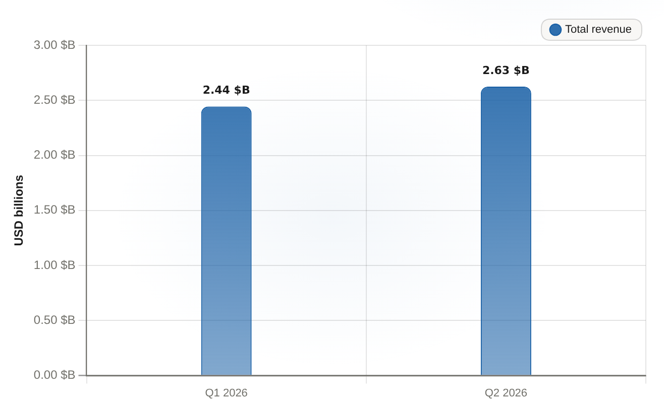 Equinix quarterly total revenue Realized revenue, Q1 2026 to Q2 2026