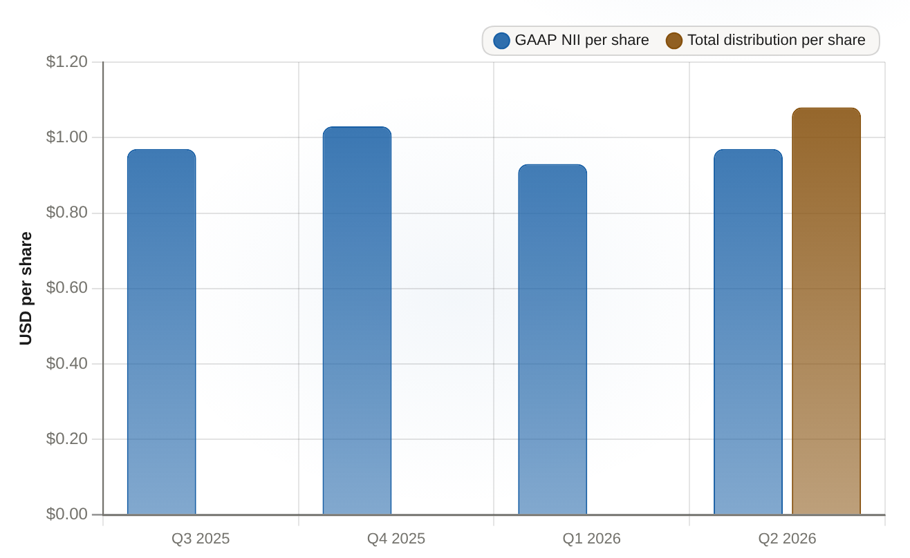 Main Street GAAP NII per share vs total distribution GAAP net investment income per share by quarter, versus the Q2 2026 total distribution